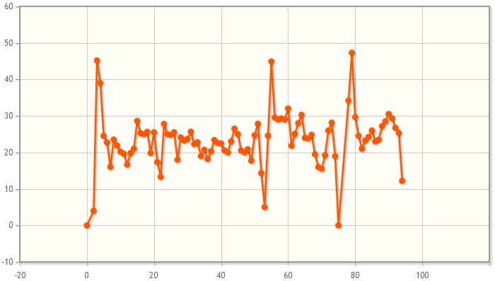 Chart showing motor current changes