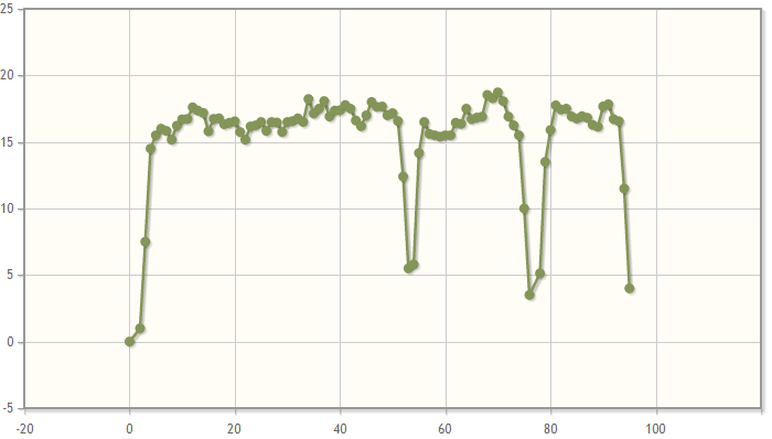 Chart showing speed changes