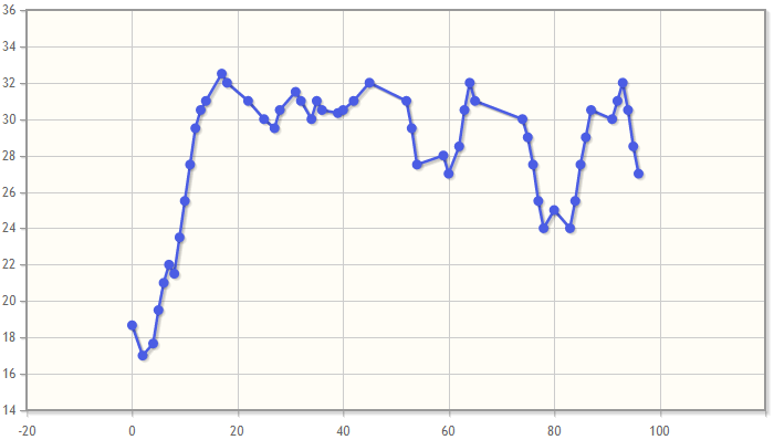 Chart showing motor temperature changes