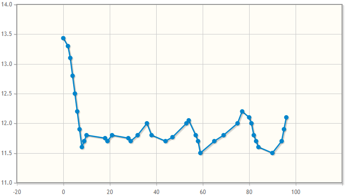 Chart showing voltage changes