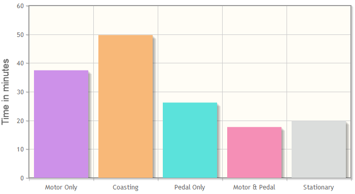 Chart showing pedal/motor/coasting times on a recent trip