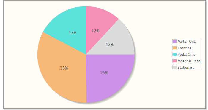 Chart showing pedal/motor/coasting times on a recent trip